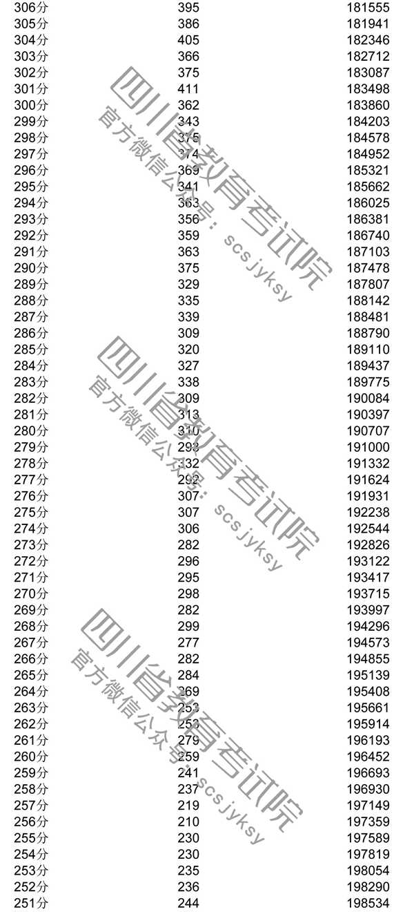 2020年四川一分一段表及個人高考成績排名查詢