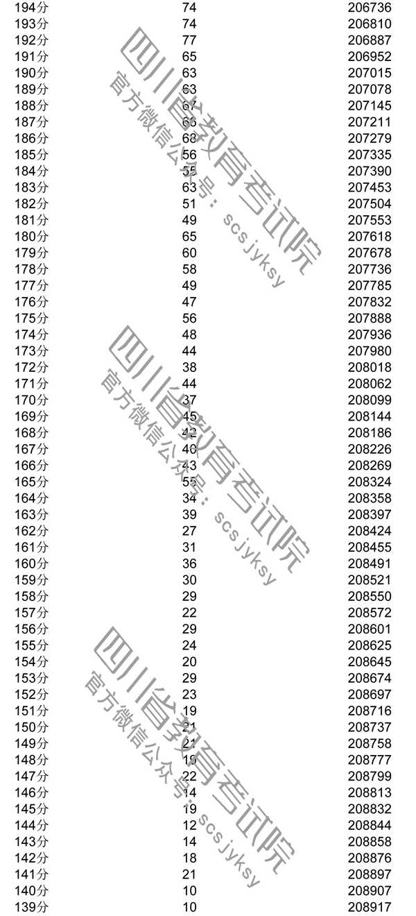 2020年四川一分一段表及個人高考成績排名查詢