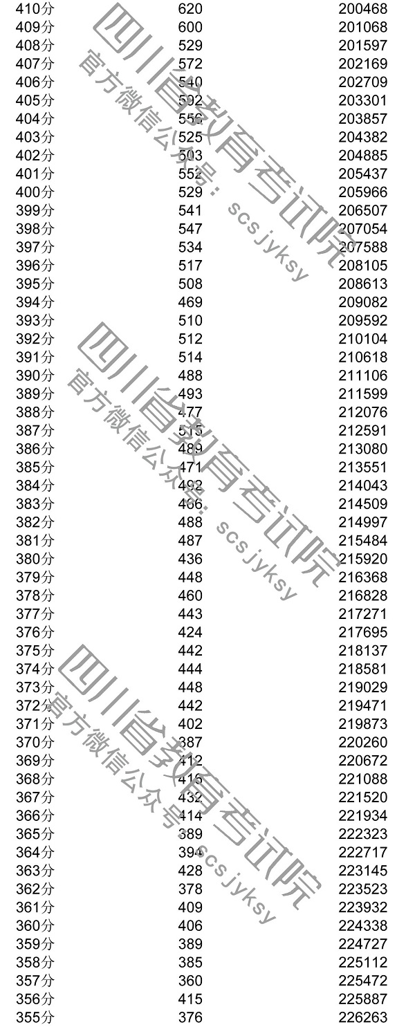 2020年四川一分一段表及個人高考成績排名查詢