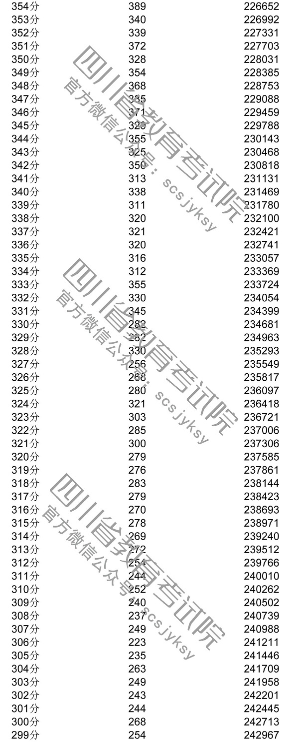 2020年四川一分一段表及個人高考成績排名查詢