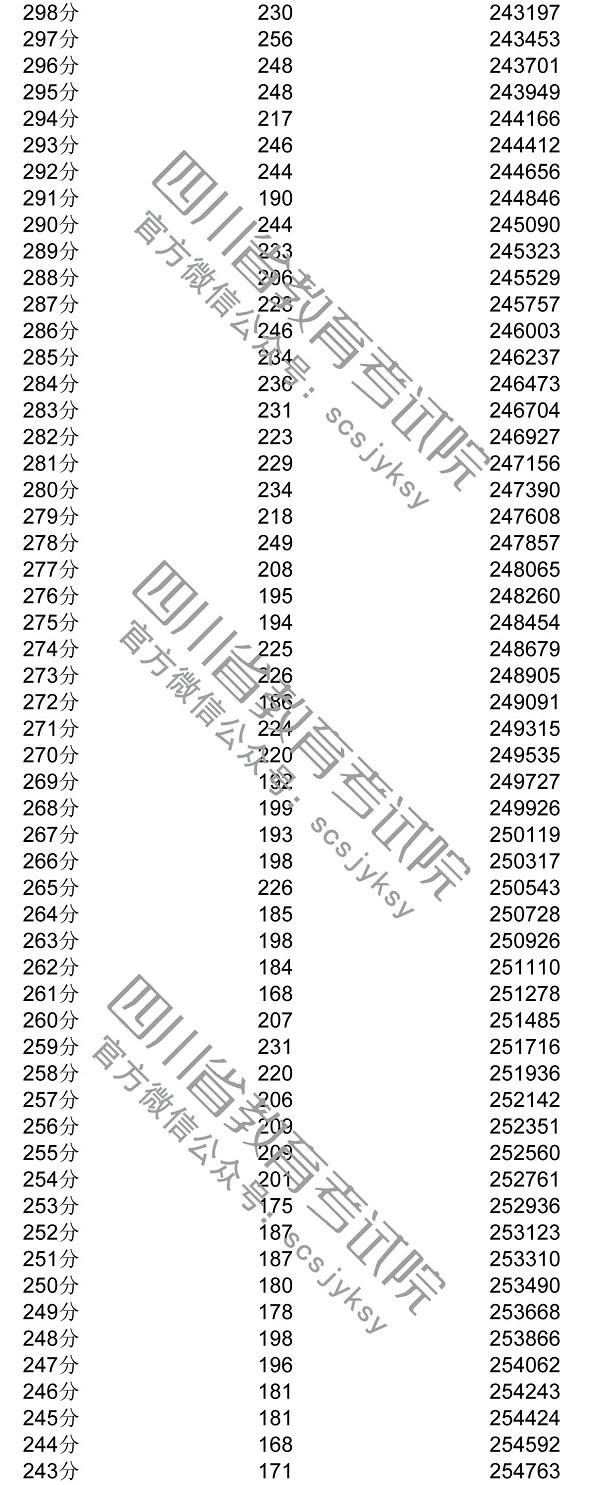 2020年四川一分一段表及個人高考成績排名查詢
