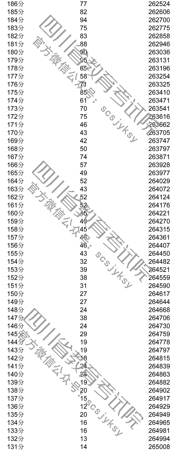 2020年四川一分一段表及個人高考成績排名查詢