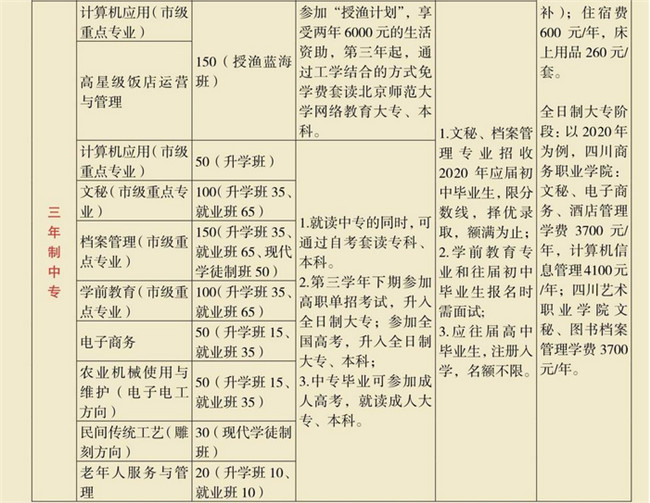  四川省檔案學校2020年開設哪些專業(yè)？