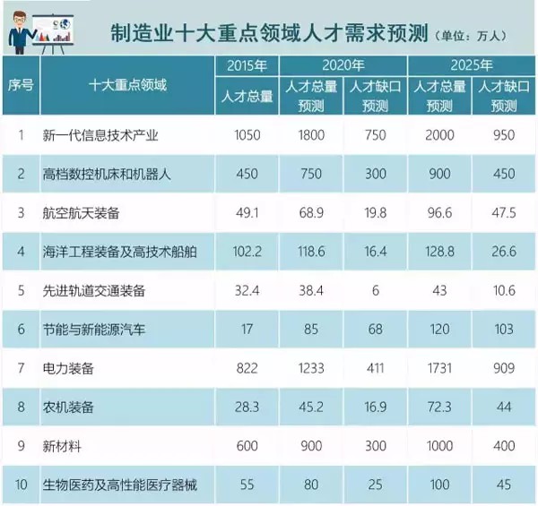 中國制造2025”需要什么樣技能人才？