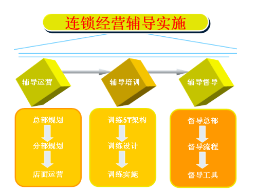  貴州省物資學(xué)校連鎖經(jīng)營管理專業(yè)招生計(jì)劃