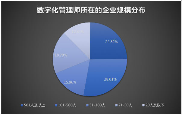 數(shù)字化管理師就業(yè)景氣現(xiàn)狀分析報告|新職業(yè)