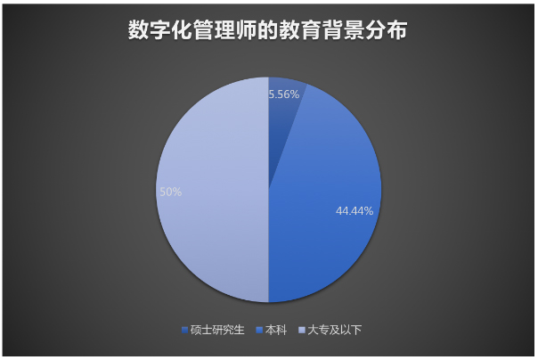 數(shù)字化管理師就業(yè)景氣現(xiàn)狀分析報告|新職業(yè)