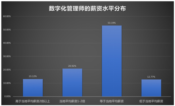 數(shù)字化管理師就業(yè)景氣現(xiàn)狀分析報告|新職業(yè)