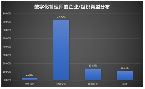 數(shù)字化管理師就業(yè)景氣現(xiàn)狀分析報告|新職業(yè)