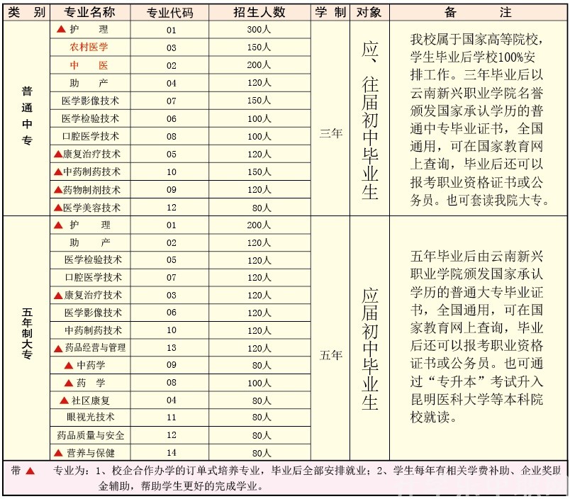 云南新興職業(yè)學(xué)院招生計(jì)劃