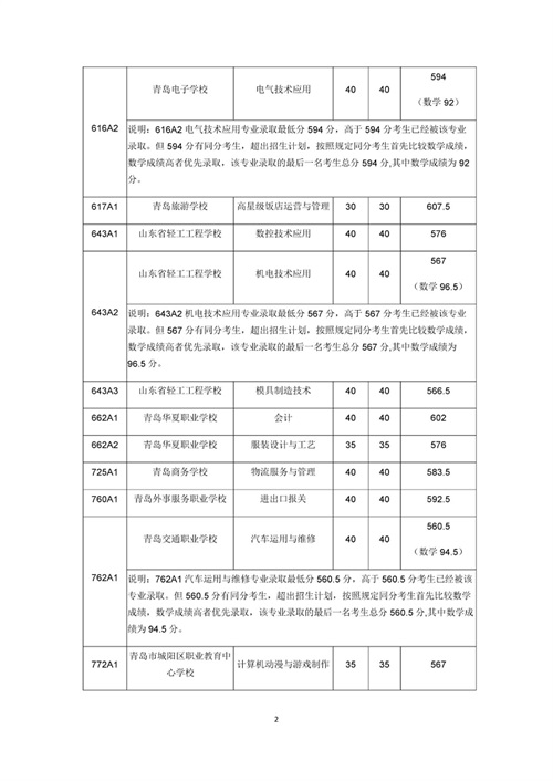 2019山東青島中考低分?jǐn)?shù)控制線是多少