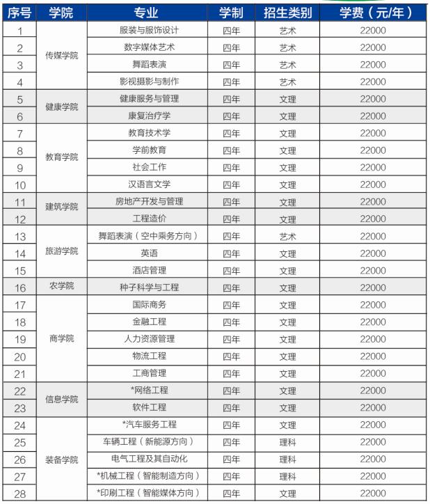 青島恒星科技學(xué)院本科專業(yè)有哪些？報名條件有哪些？