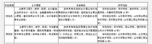 山東省濰坊商業(yè)學(xué)校春季高考班怎么樣？