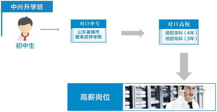 山東省城市服務(wù)技師學(xué)院（中興訂單班）升學(xué)就業(yè)情況如何？