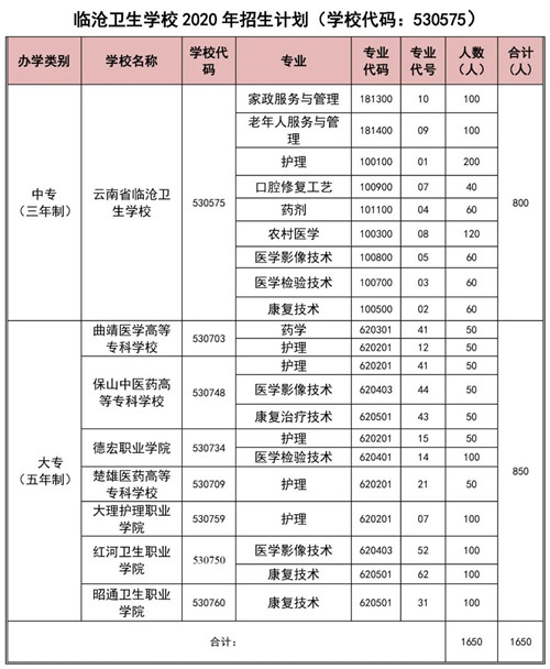 云南省臨滄衛(wèi)生學(xué)校2020年秋季招生簡(jiǎn)章