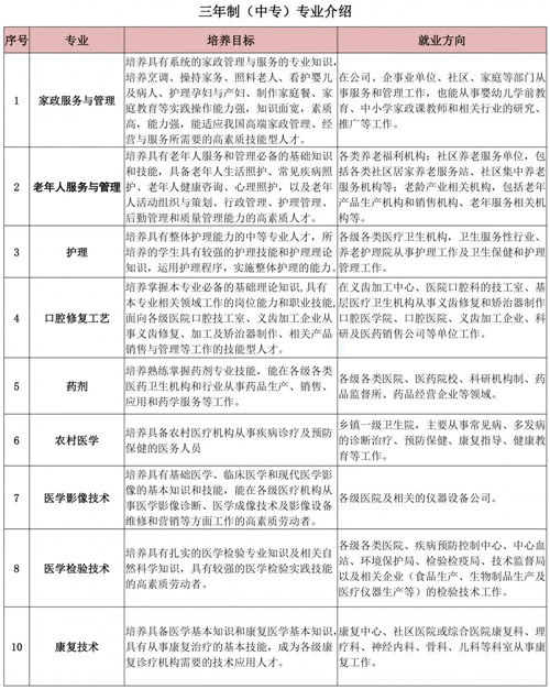 云南省臨滄衛(wèi)生學(xué)校2020年秋季招生簡章