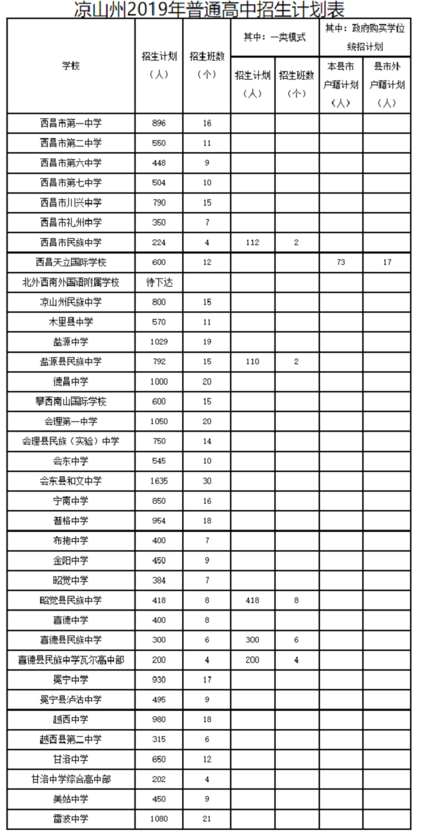 2020年中考四川涼山普通高中招生計(jì)劃