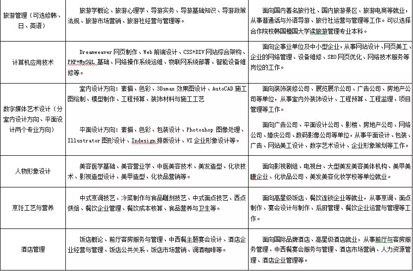 山東地區(qū)有哪些3+2學(xué)校？3+2連讀專業(yè)都有哪些？有什么報(bào)名條件？