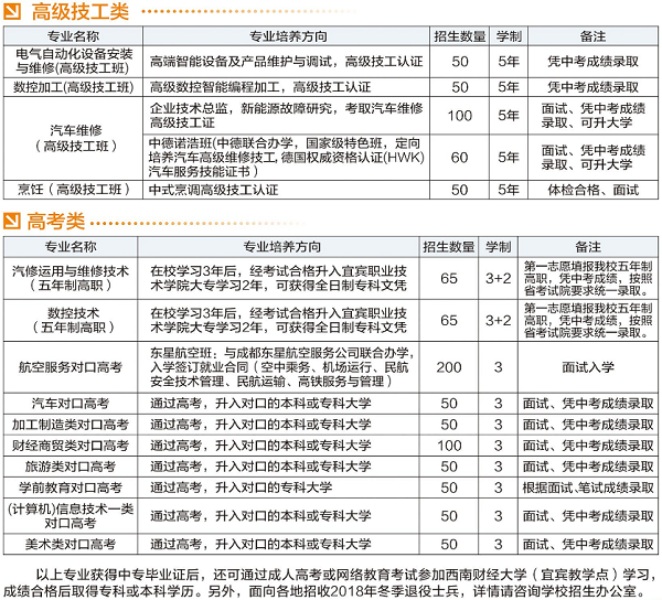 四川省宜賓市職業(yè)技術學校招生計劃