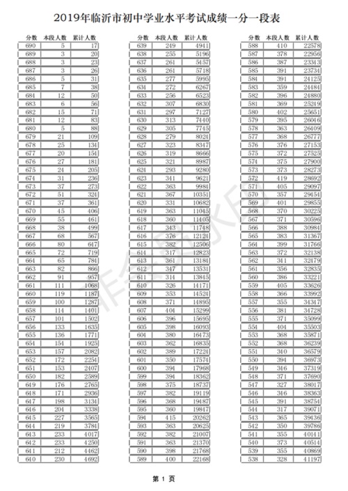 2019山東臨沂中考成績一分一段表 中考成績排名