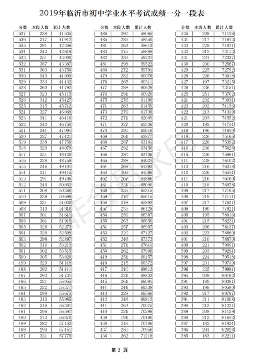2019山東臨沂中考成績一分一段表 中考成績排名