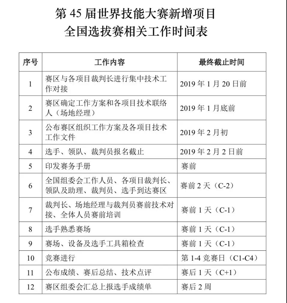 決勝前兩名！第45屆世賽新增項目全國賽將于3月舉行