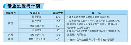 重慶渝西衛(wèi)生學(xué)校專業(yè)設(shè)計與計劃