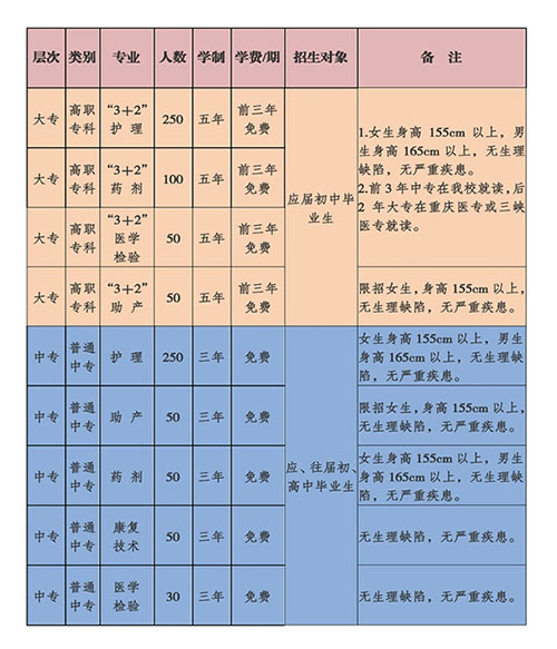 重慶長壽衛(wèi)生學(xué)校招生計劃