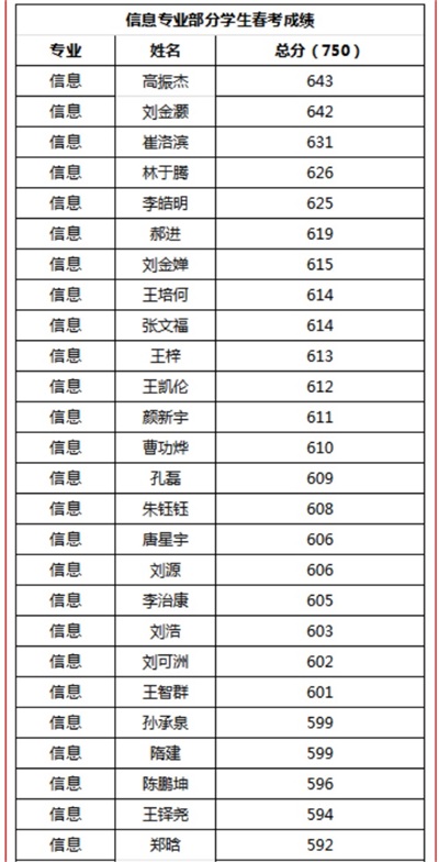 煙臺(tái)天虹職業(yè)培訓(xùn)學(xué)院春考再創(chuàng)佳績(jī)！863人參考，711人本科上線！