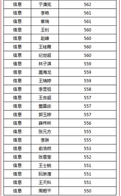 煙臺(tái)天虹職業(yè)培訓(xùn)學(xué)院春考再創(chuàng)佳績(jī)！863人參考，711人本科上線！