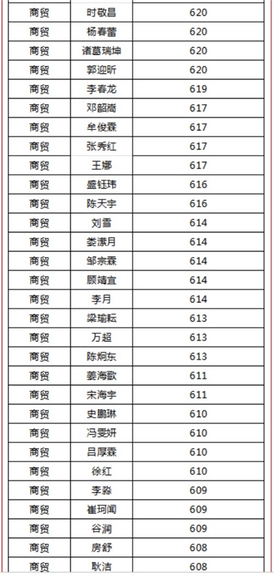 煙臺(tái)天虹職業(yè)培訓(xùn)學(xué)院春考再創(chuàng)佳績(jī)！863人參考，711人本科上線！