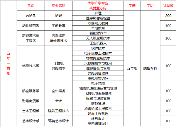 四川省經(jīng)濟(jì)管理學(xué)校招生計(jì)劃