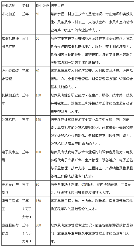 四川省青神中等職業(yè)學校2020年的熱門專業(yè)