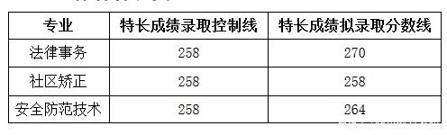 四川司法警官職業(yè)學(xué)院單招錄取分?jǐn)?shù)線及單招專業(yè)