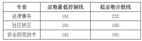 四川司法警官職業(yè)學(xué)院單招錄取分?jǐn)?shù)線及單招專業(yè)