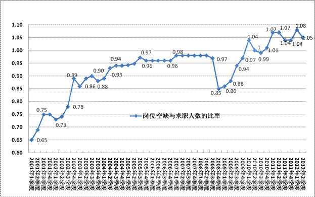 2012年第二季度就業(yè)市場供求狀況分析