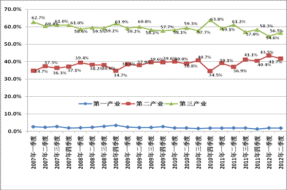 2012年第二季度就業(yè)市場供求狀況分析