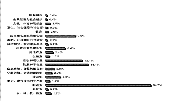 2012年第二季度就業(yè)市場供求狀況分析