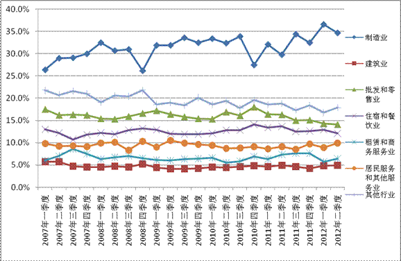 2012年第二季度就業(yè)市場供求狀況分析