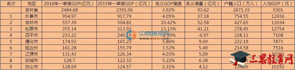 2020年吉林二季度GDP數(shù)據(jù),吉林省二季度gdp排名