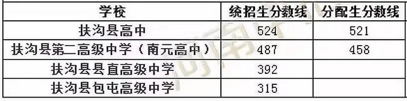 2020年河南周口中考分數(shù)線公布,各高中錄取分數(shù)線和時間