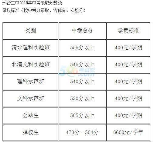 2015河北邢臺(tái)中考分?jǐn)?shù)線已公布