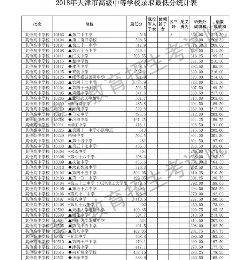 2020年天津中考錄取分數(shù)線,歷年天津各高中錄取分數(shù)線排名