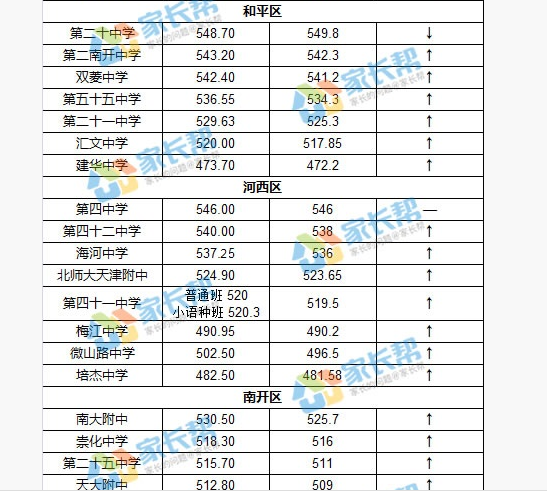 2020年天津中考錄取分數(shù)線,歷年天津各高中錄取分數(shù)線排名