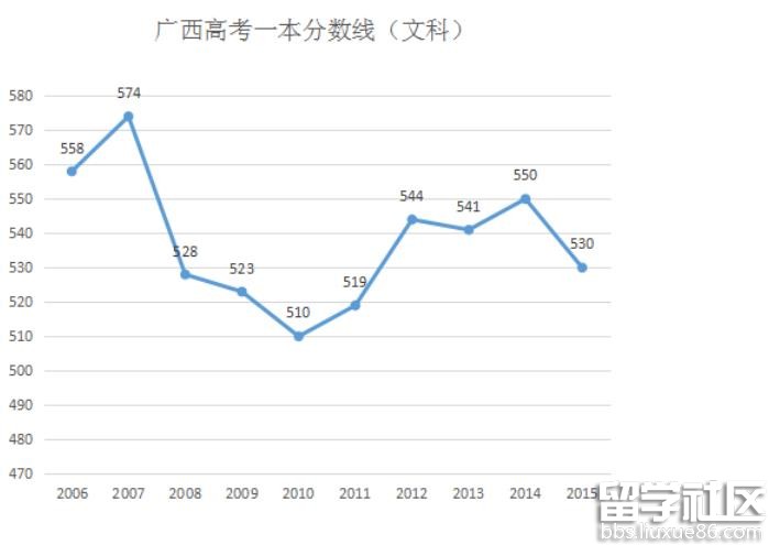 2020年廣西高考文科一本分?jǐn)?shù)線預(yù)測估計540分左右（上升）