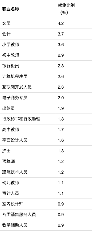 社會需求量較大的20個職業(yè)出爐：分本科、高職，建議高考生收藏！