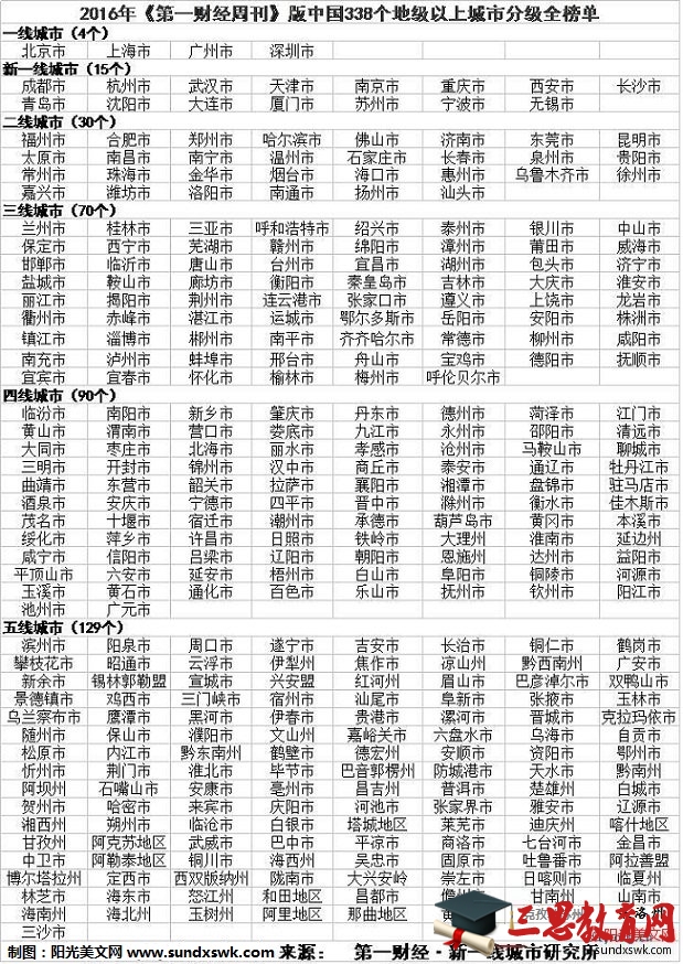 《第一財(cái)經(jīng)周刊》版338個(gè)地級(jí)以上城市分級(jí)排行榜【完整版】