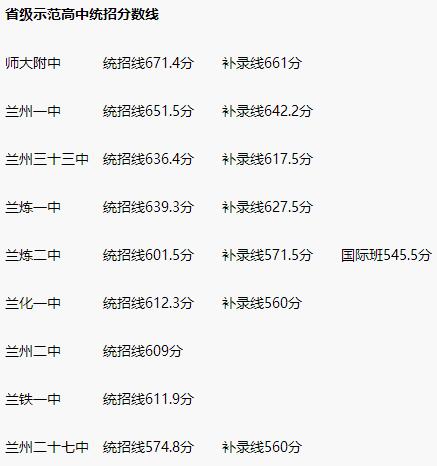 2020年甘肅蘭州中考分?jǐn)?shù)線公布,各高中錄取分?jǐn)?shù)線和時間