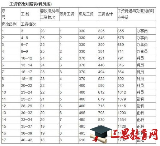 2016最新公務(wù)員工資套改等級標(biāo)準(zhǔn)對照表