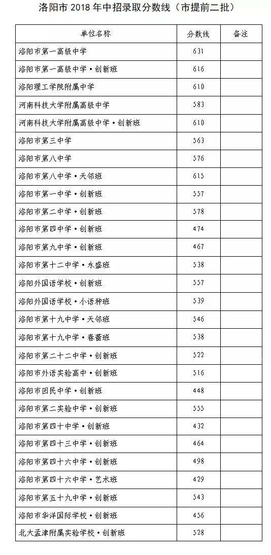 2020年河南洛陽中考分?jǐn)?shù)線公布,各高中錄取分?jǐn)?shù)線和時(shí)間